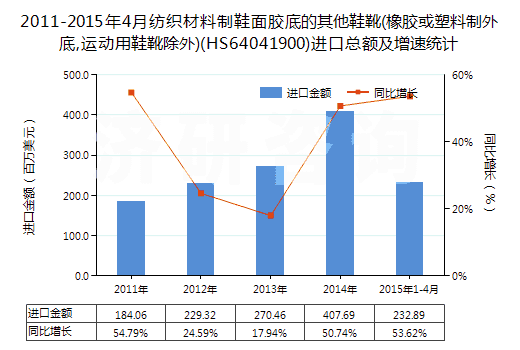 2011-2015年4月紡織材料制鞋面膠底的其他鞋靴(橡膠或塑料制外底,運(yùn)動(dòng)用鞋靴除外)(HS64041900)進(jìn)口總額及增速統(tǒng)計(jì)